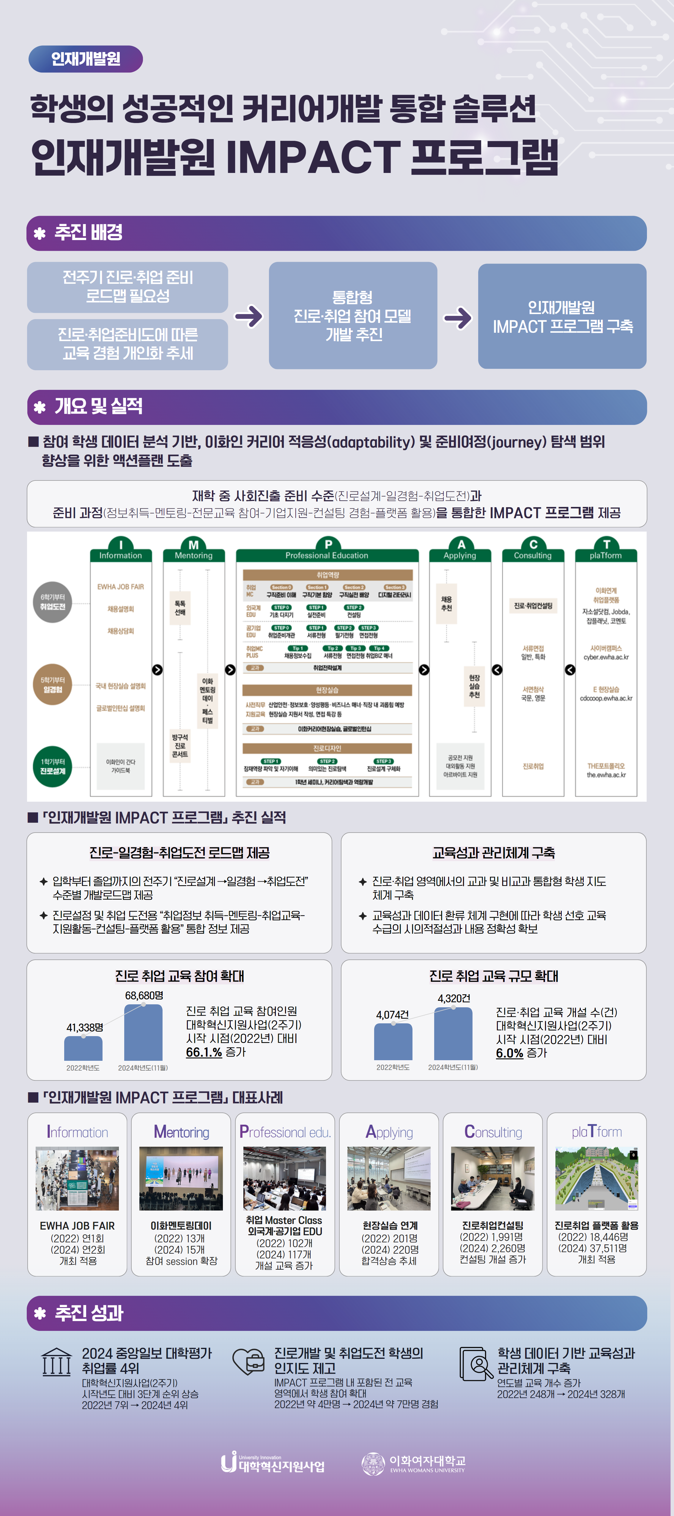 2024 대학혁신지원사업 성과공유회: 포스터 전시 - 인재개발원, IMPACT 프로그램