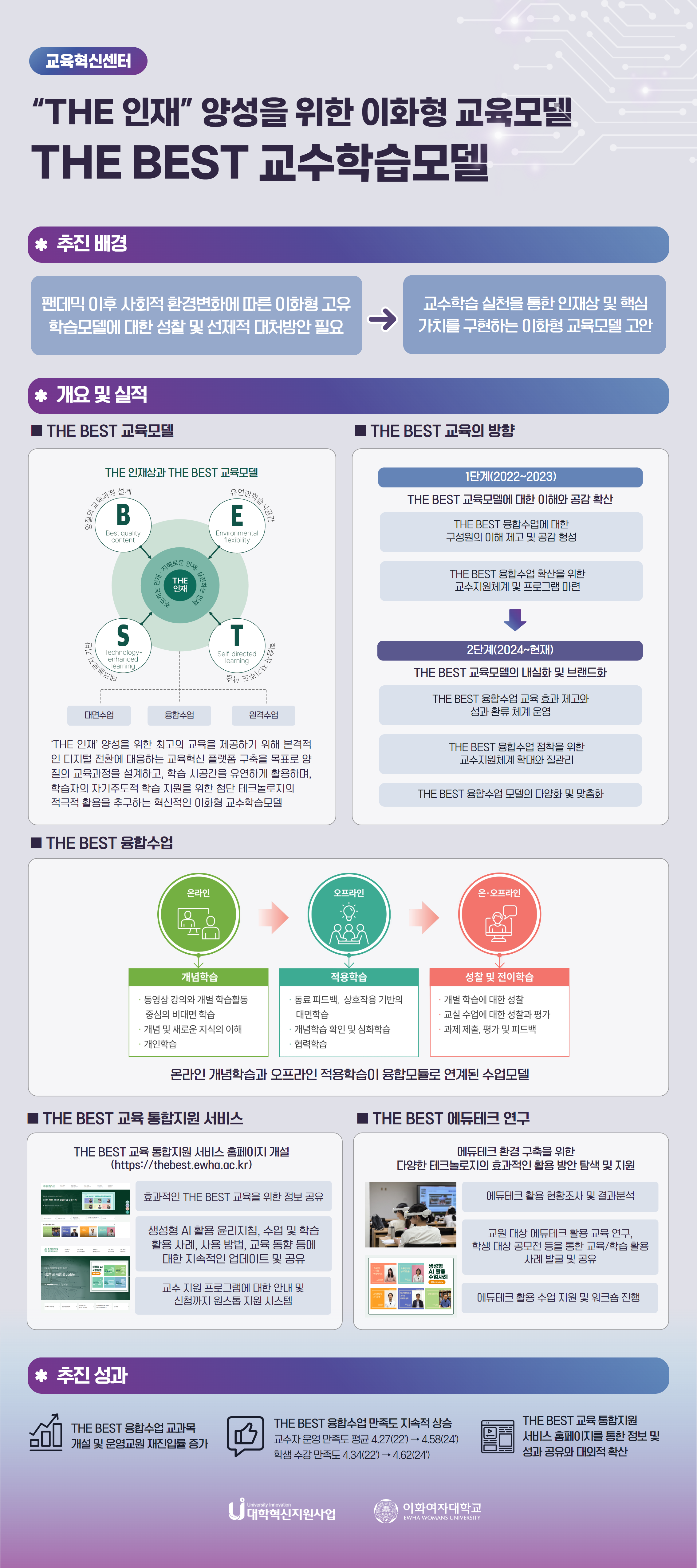 2024 대학혁신지원사업 성과공유회: 포스터 전시 - 교육혁신센터, THE BEST 교수학습모델