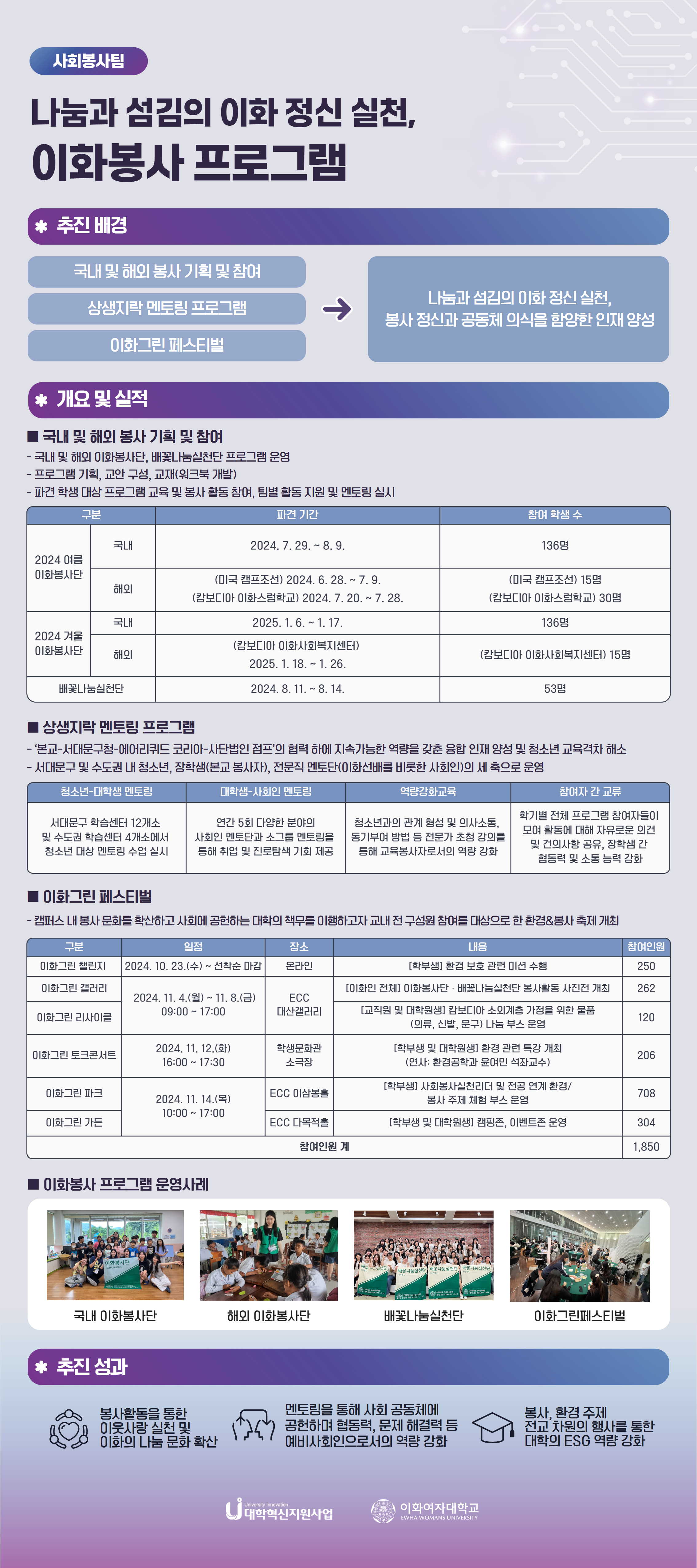 2024 대학혁신지원사업 성과공유회: 포스터 전시 - 사회봉사팀, 이화봉사 프로그램